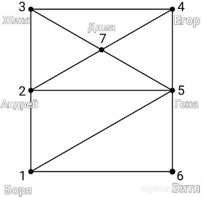 Как решить: Петя составил схему, кто с кем дружит в социальной сети?