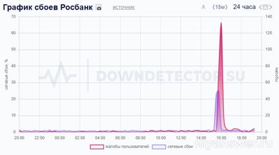 Почему не работает Росбанк сегодня 17 октября 2024, сайт и приложение?