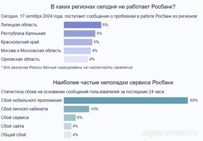Почему не работает Росбанк сегодня 17 октября 2024, сайт и приложение?