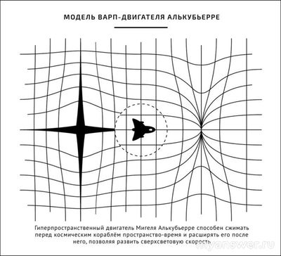 Возможно ли будет превысить скорость света через свёртывание пространства?