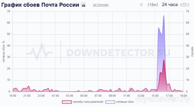 Почему не работает Почта России 10-11 октября 2024, приложение и сайт?