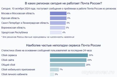 Почему не работает Почта России 10-11 октября 2024, приложение и сайт?