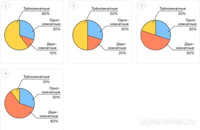 Какая диаграмма соответствует: В здании всех квартир 3/10 — однокомнатные?
