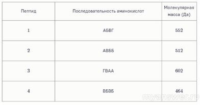 Биология ВСОШ 9.10.24. Задача. Какие аминокислоты прячутся под буквами А‑Г?