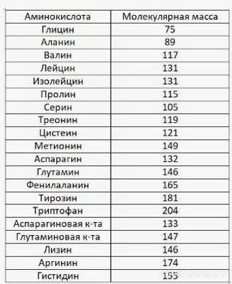 Биология ВСОШ 9.10.24. Задача. Какие аминокислоты прячутся под буквами А‑Г?