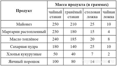 Как решить: Сколько граммов кукурузных хлопьев в 7 полных столовых ложках?