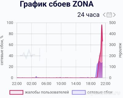 Не работает сайт, приложение ZONA 13 и 14 октября 2024, почему, что делать?