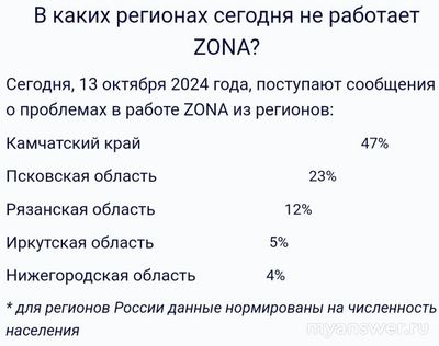 Не работает сайт, приложение ZONA 13 и 14 октября 2024, почему, что делать?