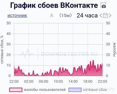 Не работает Вконтакте 13.09. 2024 года, почему, что за сбой?