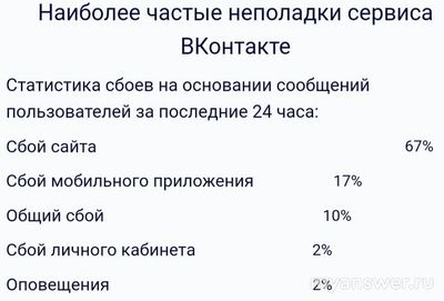 Не работает Вконтакте 13.09. 2024 года, почему, что за сбой?