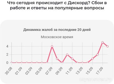 Не работает Дискорд (Discord) 18 сентября 2024, почему, что делать?