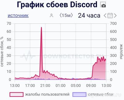 Не работает Дискорд (Discord) 18 сентября 2024, почему, что делать?