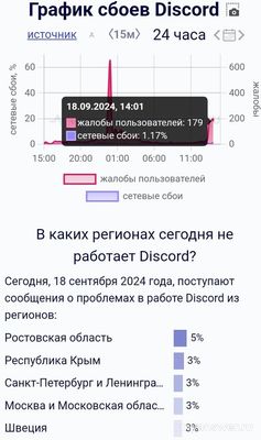 Не работает Дискорд (Discord) 18 сентября 2024, почему, что делать?