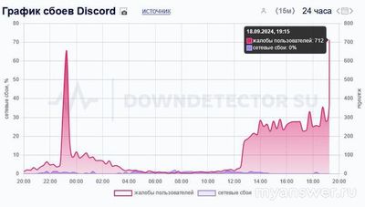 Не работает Дискорд (Discord) 18 сентября 2024, почему, что делать?