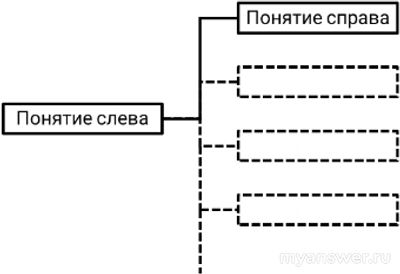 В каких парах термины соотносятся так, как условно показано на схеме?