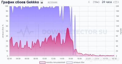 Не работает сайт Gekkko 13 октября 2024 года, почему, что делать?