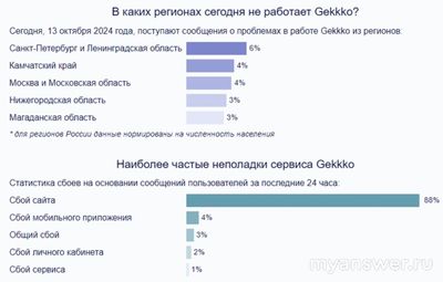 Не работает сайт Gekkko 13 октября 2024 года, почему, что делать?