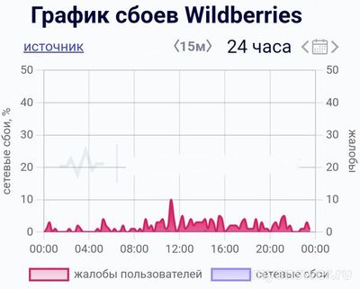 Не работает сайт Вайлдберриз (Wildberries) 27.09.2024, почему, что делать?