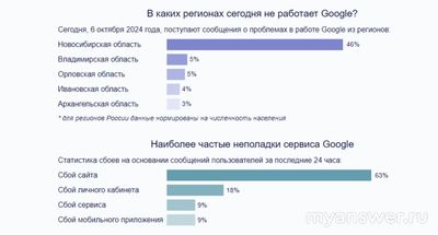 Не работает сайт Google (Гугл) 6 и 7 октября 2024, почему, что делать?