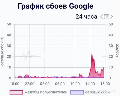 Не работает сайт Google (Гугл) 6 и 7 октября 2024, почему, что делать?