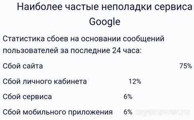 Не работает сайт Google (Гугл) 6 и 7 октября 2024, почему, что делать?