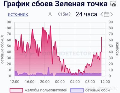 Не работает Зеленая точка 16 сентября 2024 года, почему, что делать?