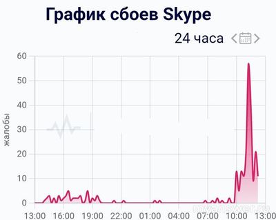 Не работает приложение Skype (Скайп) 11.10.2024 года, почему, что делать?