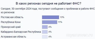 Не работает сайт Налог ру (ФНС) 30 сентября 2024 года, почему, что делать?
