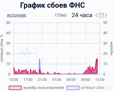Не работает сайт Налог ру (ФНС) 30 сентября 2024 года, почему, что делать?