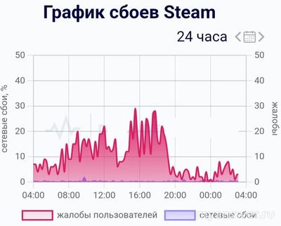 Не работает сайт и приложение Steam (Стим) 11.10.2024, почему, что делать?