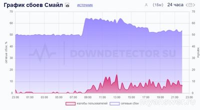 Не работает сайт и интернет Смайл 29 сентября 2024, почему, что делать?