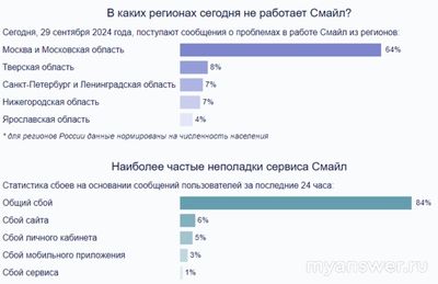 Не работает сайт и интернет Смайл 29 сентября 2024, почему, что делать?