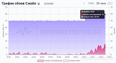 Не работает сайт и интернет Смайл 29 сентября 2024, почему, что делать?
