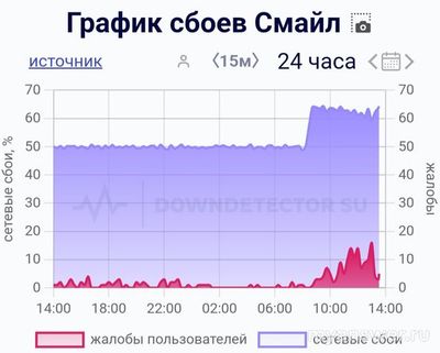 Не работает сайт и интернет Смайл 29 сентября 2024, почему, что делать?