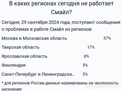 Не работает сайт и интернет Смайл 29 сентября 2024, почему, что делать?