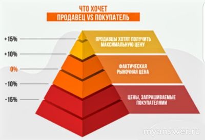 Как понять, завышена ли цена на квартиру или нет?