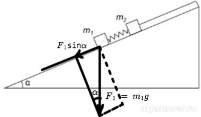 Как решить: На гладкой наклонной плоскости лежат два кубика m₁ = 2кг?