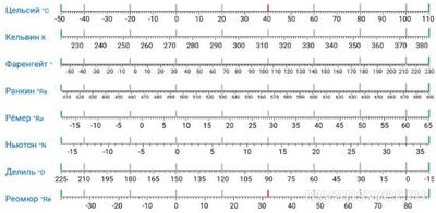 Физика Сириус 04.10.24 9 кл. Как выполнить задание про температурные шкалы?