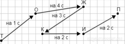 Какие места заняли девочки на лыжных соревнованиях (задача 2.87 Виленкин)?