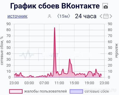 Не работает ВКонтакте 24.09.2024 года, почему, что за сбой?