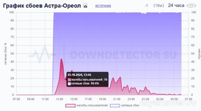 Не работает интернет Астра-Ореол 4 октября 2024, почему, что делать?