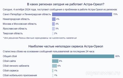 Не работает интернет Астра-Ореол 4 октября 2024, почему, что делать?
