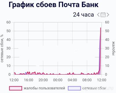 Не работает приложение Почта Банк 3 октября 2024 года, почему, что делать?