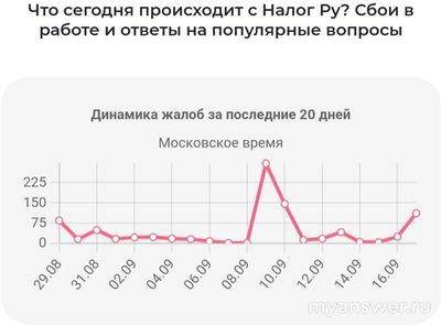 Почему не работает сайт ФНС 17 сентября 2024 что за сбой?