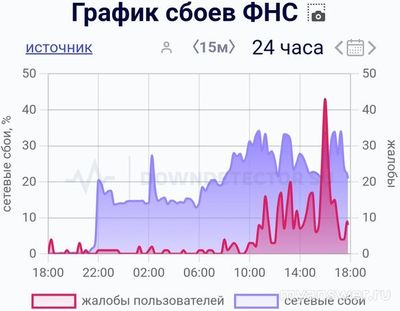 Почему не работает сайт ФНС 17 сентября 2024 что за сбой?