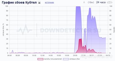 Не работает сайт и интернет Кубтел 03 октября 2024, почему, что делать?