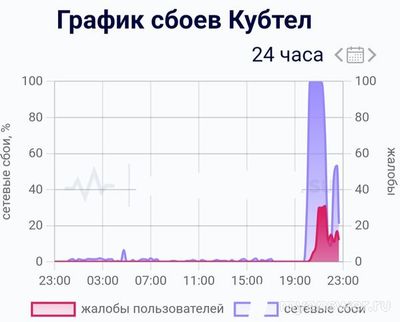 Не работает сайт и интернет Кубтел 03 октября 2024, почему, что делать?