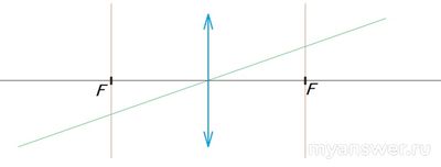 Как решать задачи на построение изображений в линзах и фотоаппарате?