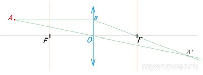 Как решать задачи на построение изображений в линзах и фотоаппарате?
