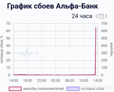 Не работает Альфа-Банк Онлайн 2 октября 2024, почему, что делать?
